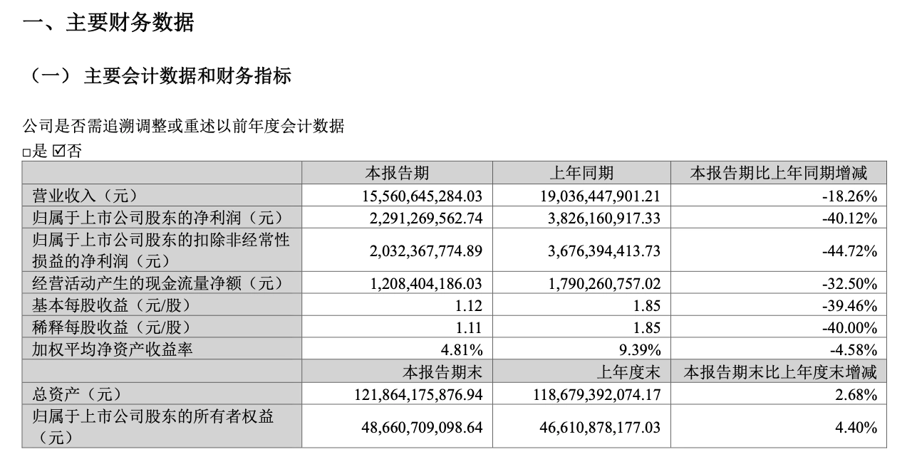 新能源电池供应链阳光电源 2026 年一季度净利润 22.91 亿元,同比下降 40.12%