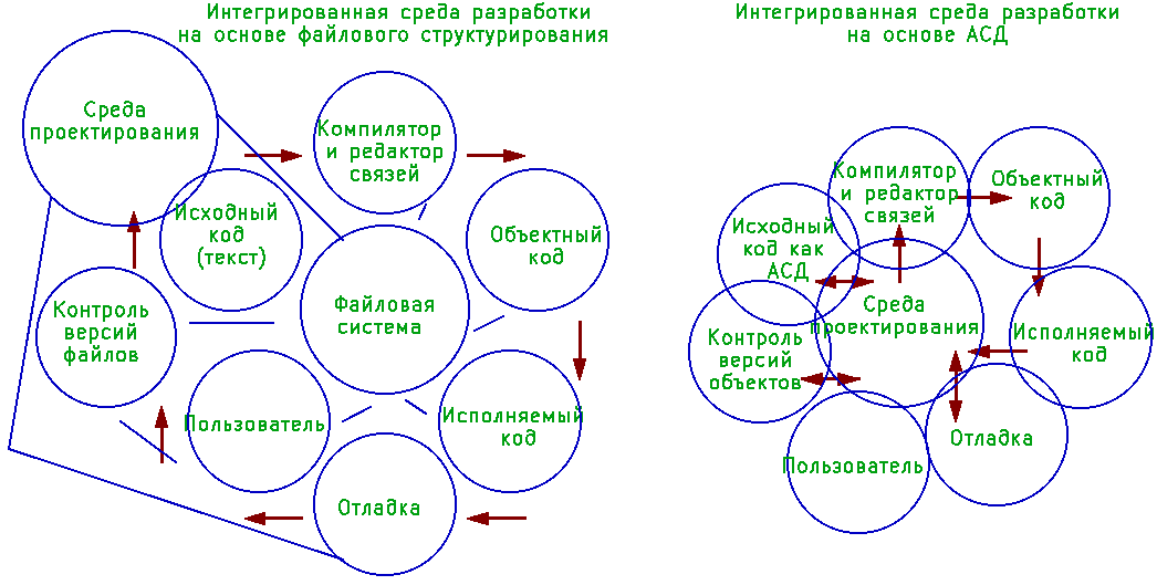 Рис. 4. Среда разработки на основе файловой системы и АСД. В АСД используется язык предметной области - контролируется изменение самих функций, классов, данных, тестов, локальных и глобальных версий, при этом отсутствует файловая система как концепция основы для проекта Рис. 4. Среда разработки на основе файловой системы и АСД. В АСД используется язык предметной области - контролируется изменение самих функций, классов, данных, тестов, локальных и глобальных версий, при этом отсутствует файловая система как концепция основы для проекта