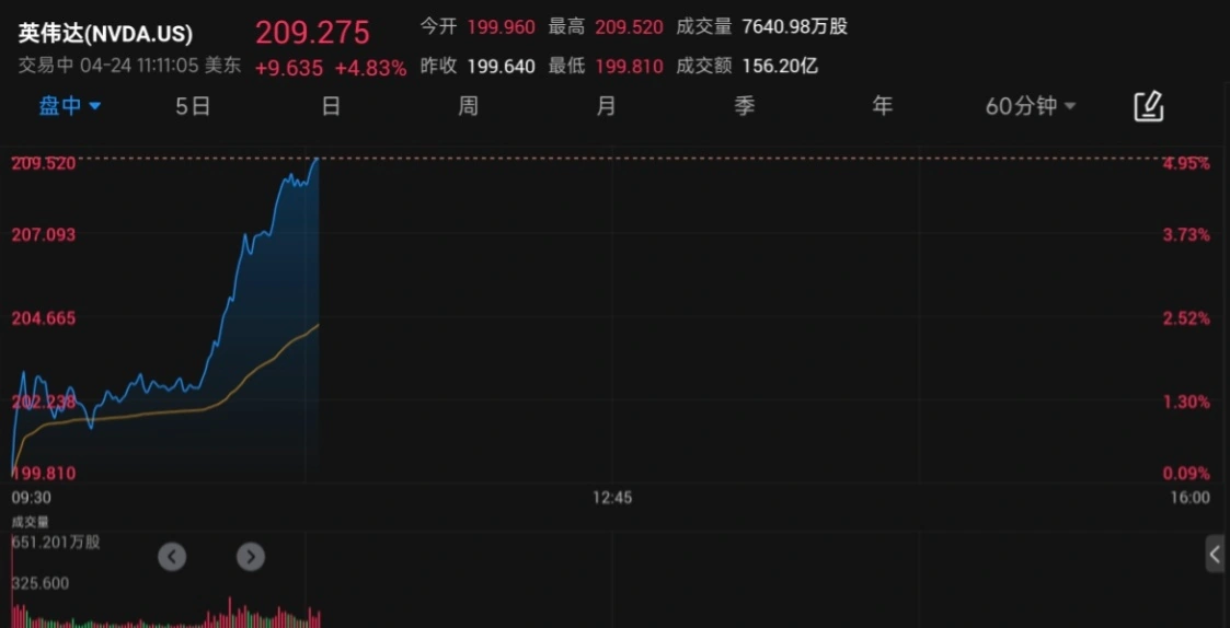 时隔 6 个月,英伟达市值再次突破 5 万亿美元