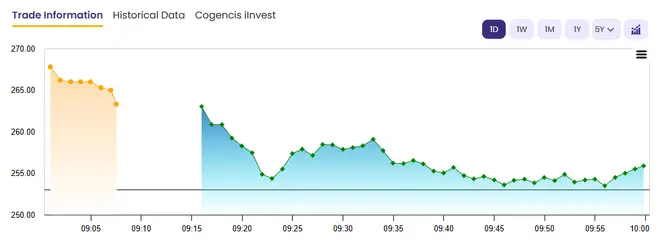 Eternal stock movement today Eternal stock movement today
