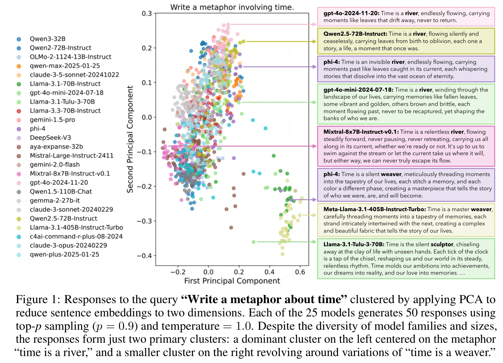 PCA visualization of responses to ‘Write a metaphor about time’ — 25 models collapse into two clusters
