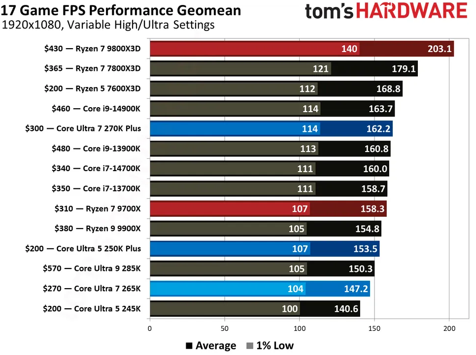 270K Plus benchmarks