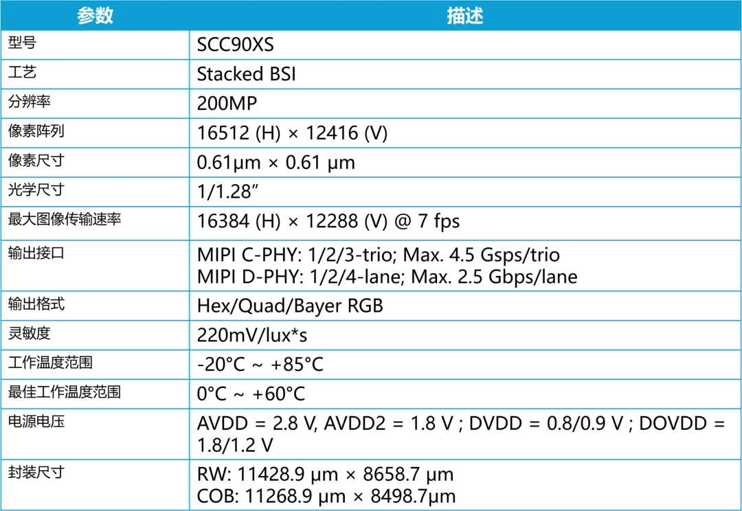 思特威推出首搭 LOFIC 技术的 2 亿像素超高动态范围手机 CMOS 新品 SCC90XS:1/1.28″,动态范围最高 105dB