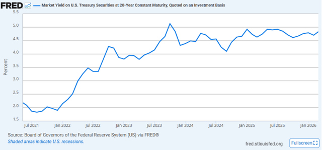20 year Treasury yield