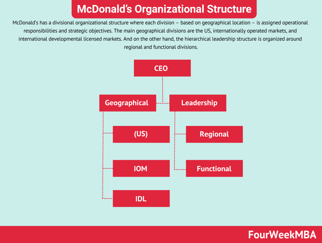mcdonald-organizational-structure