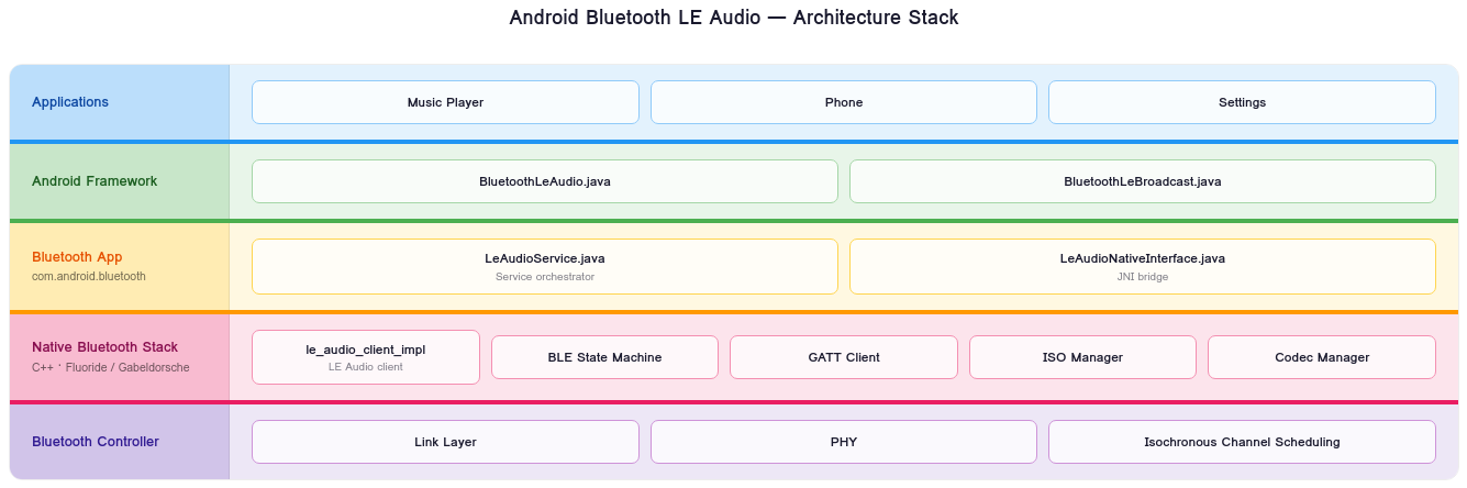 Layered architecture diagram of the AOSP Bluetooth LE Audio stack