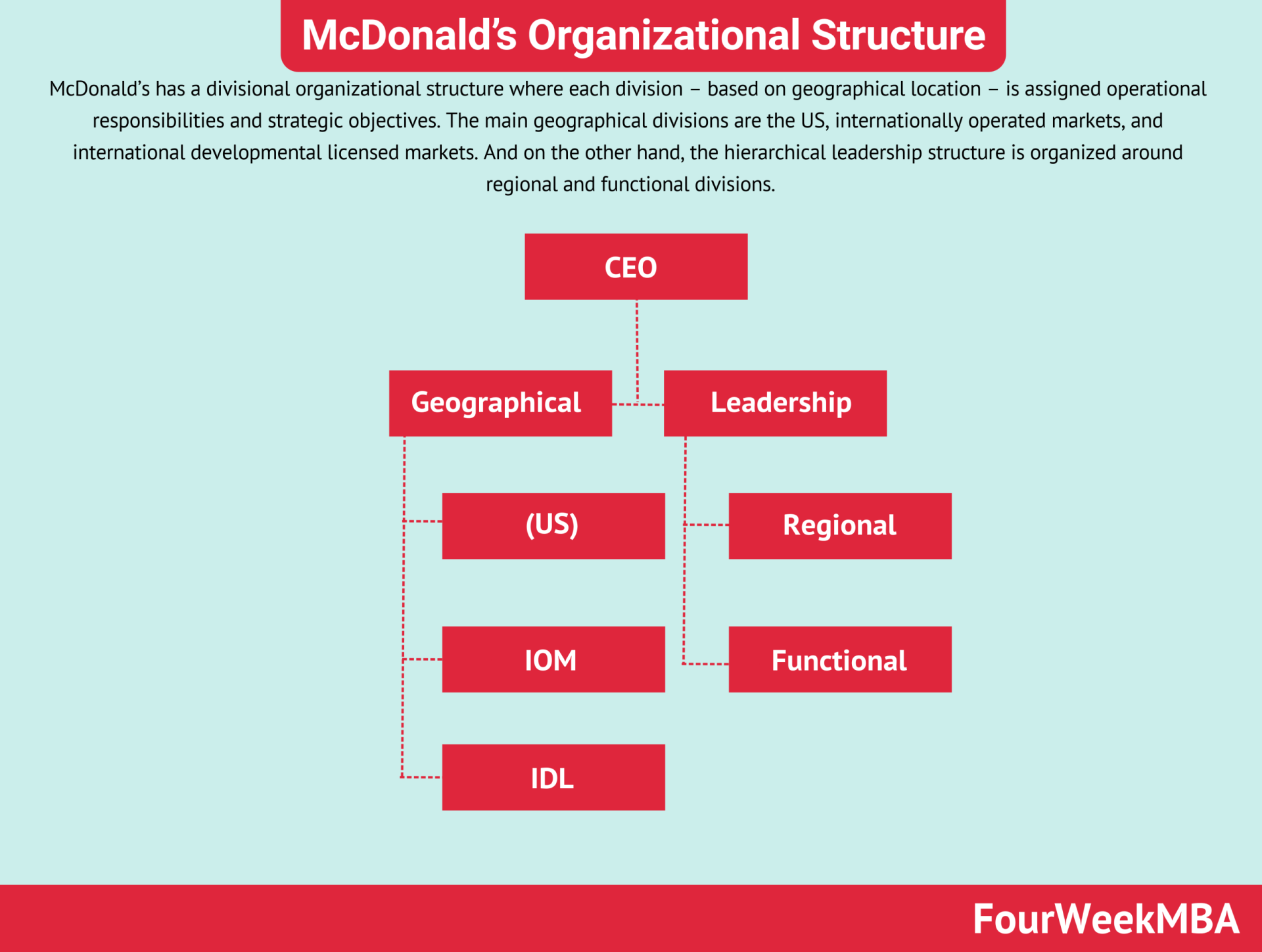 mcdonald-organizational-structure