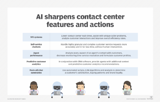 A list of the ways AI benefits contact centers.