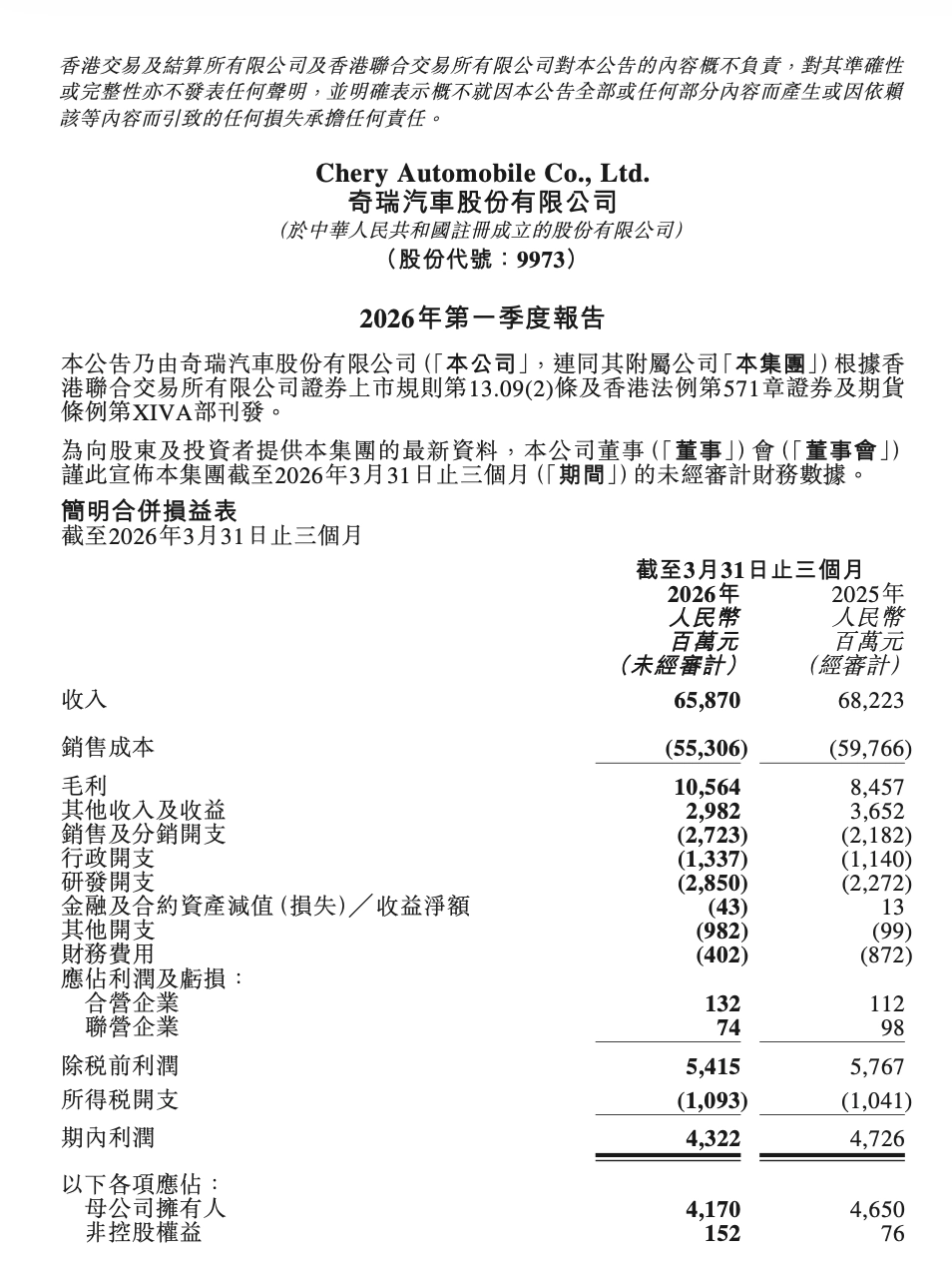 奇瑞汽车 2026 财年第一财季净利润 41.70 亿元,同比下降 10.52%