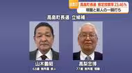 現職と新人の一騎打ち…高畠町長選挙の投票進む 午後2時の推定投票率23.46%・山形