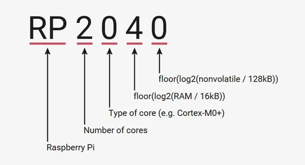 RP2040 Naming Schema