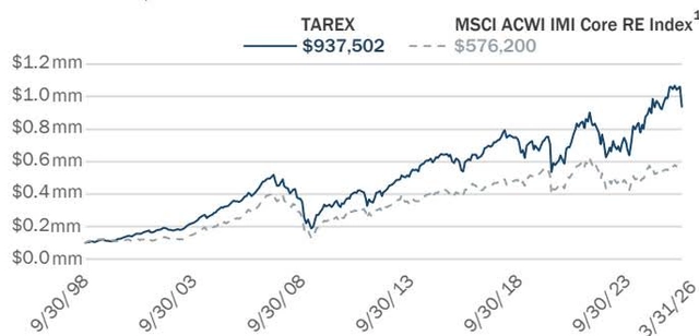 Line chart comparing TAREX ($937,502) and MSCI ACWI IMI Core RE Index ($576,200) from 1998 to 2026. The chart shows TAREX consistently outperforming the benchmark index over the long term.