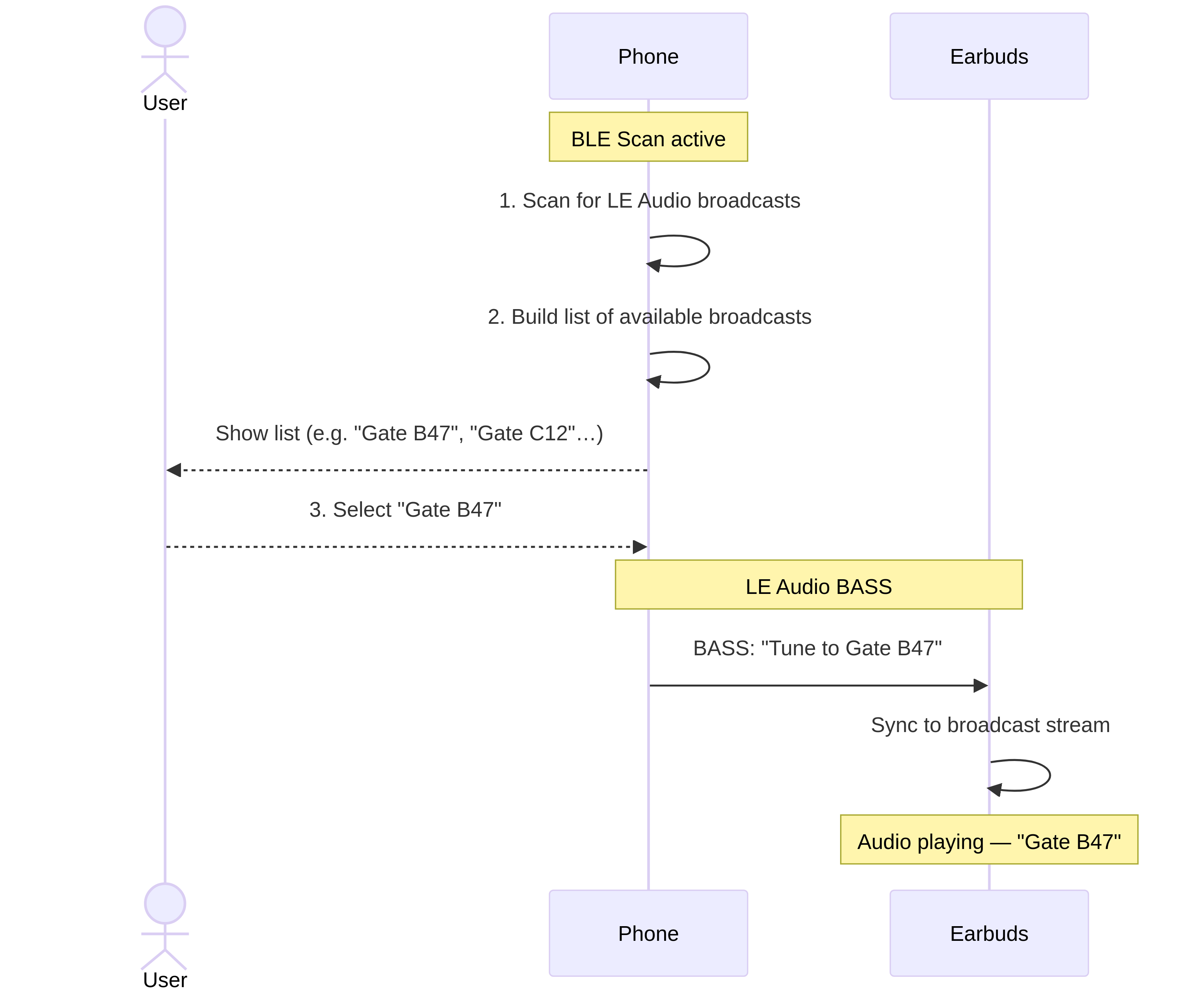 Diagram showing the Broadcast Assistant role