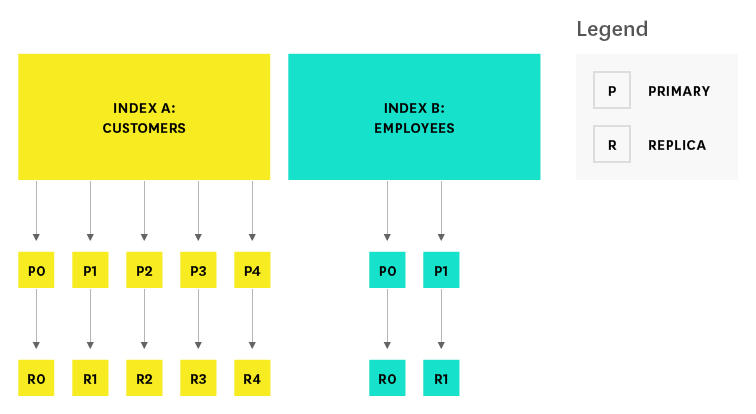 elasticsearch index