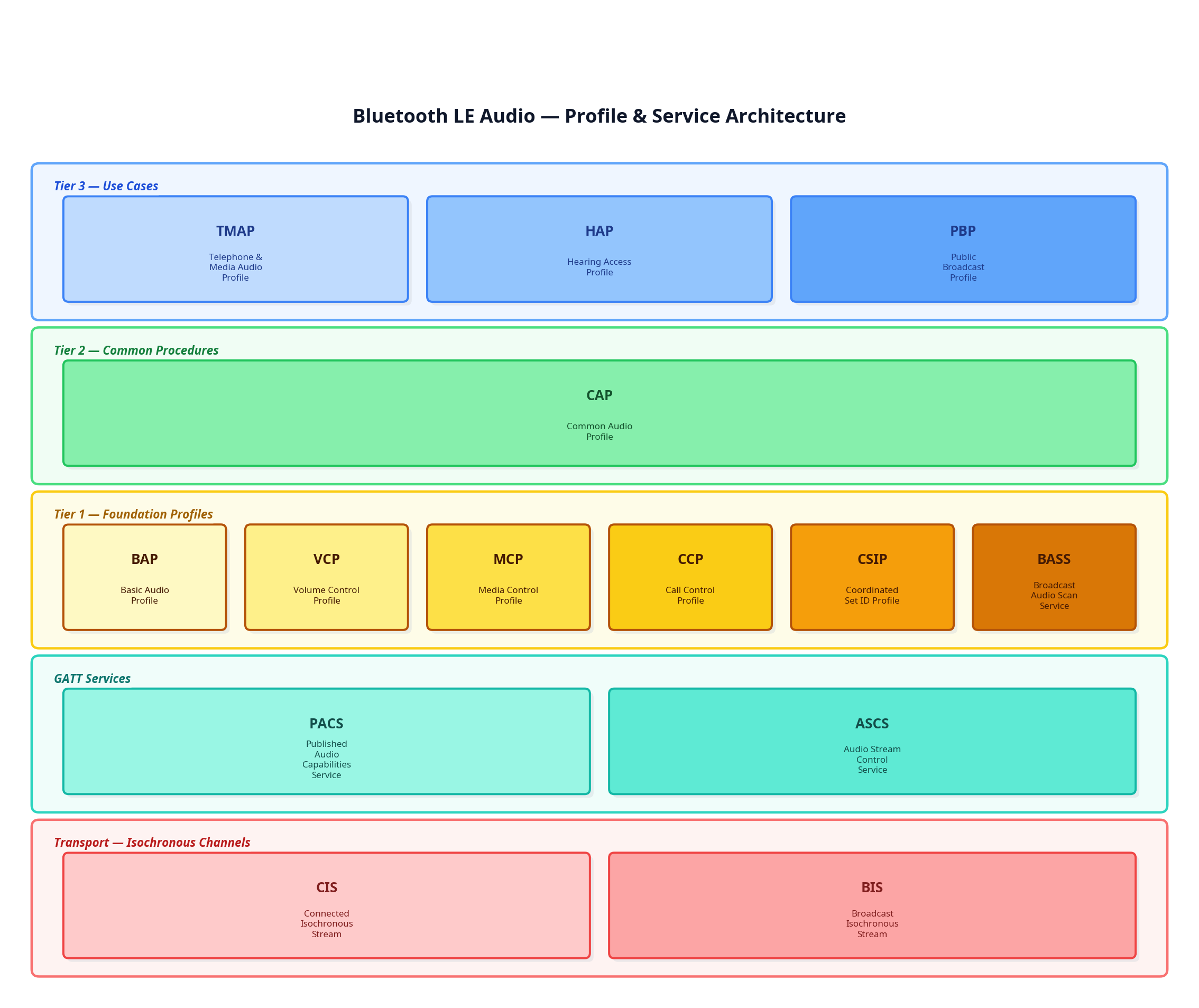 Three-tier diagram of the LE Audio profile stack