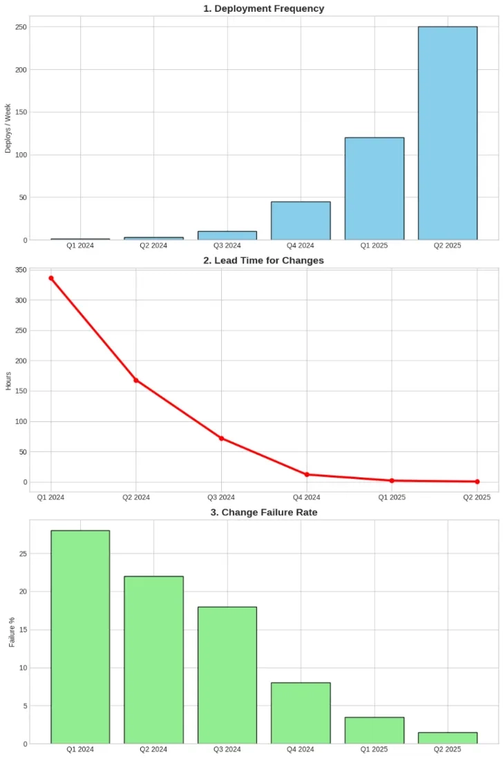 DORA Metrics Visualization: Speed vs Stability