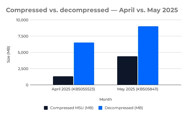 微软 Win11 更新已触及 5GB,累积机制和 AI 组件成推手 Compressed (MSU) vs. decompressed (extracted contents)