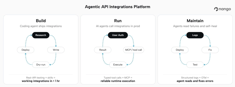 Agentic API integrations platform: the Build, Run, and Maintain loops