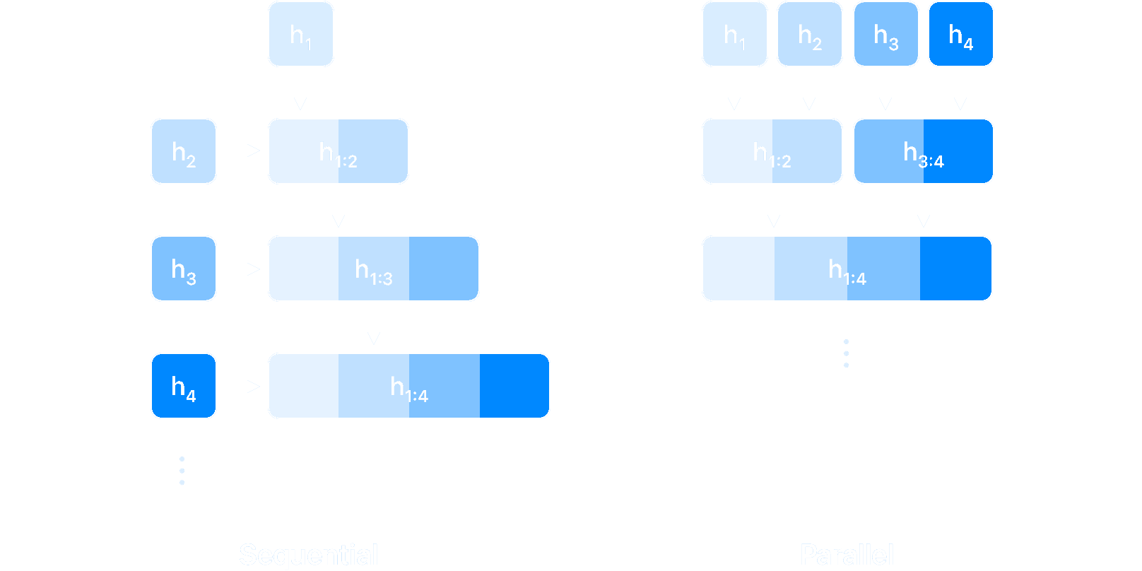 A Compromise for Parallelizability: Linearity