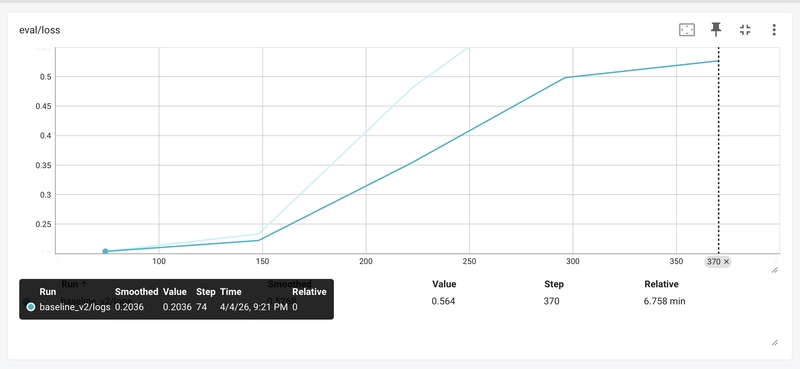 baseline_v2 eval/loss: low minimum at epoch 2, then monotonic divergence