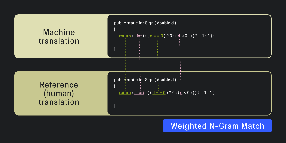 CodeBLEU N-gram match (взято из статьи) CodeBLEU N-gram match (взято из статьи)