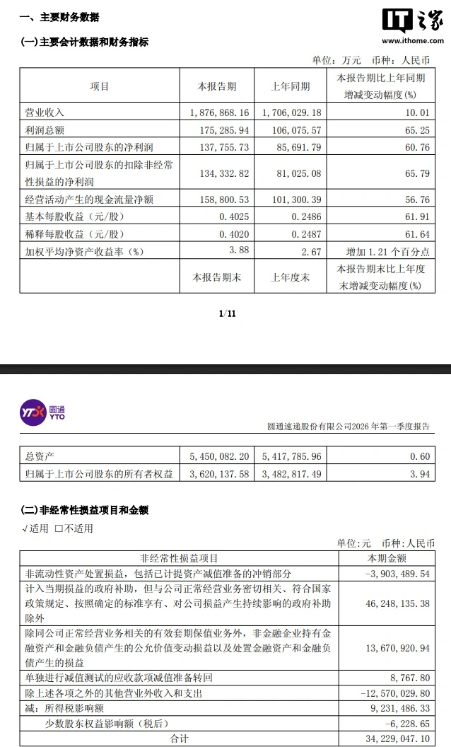 圆通速递 2026 年一季度净利润 13.78 亿元,同比增长 60.76%
