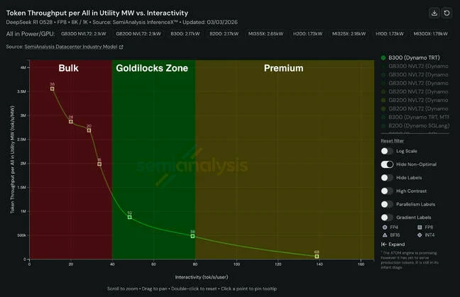 As you can see, Nvidia's GPUs are great for generating bulk tokens, but as interactivity increases, efficiency drops.