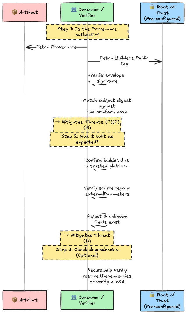Verification Flow