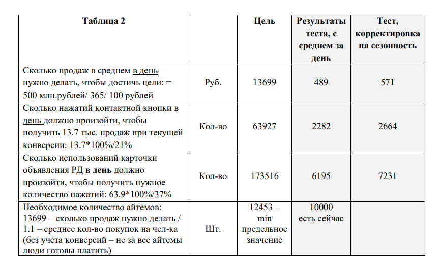 Сопоставление план-факт: как далеко от цели при текущих результатах