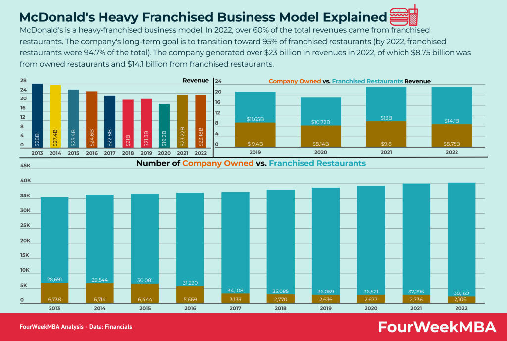 mcdonalds-business-model
