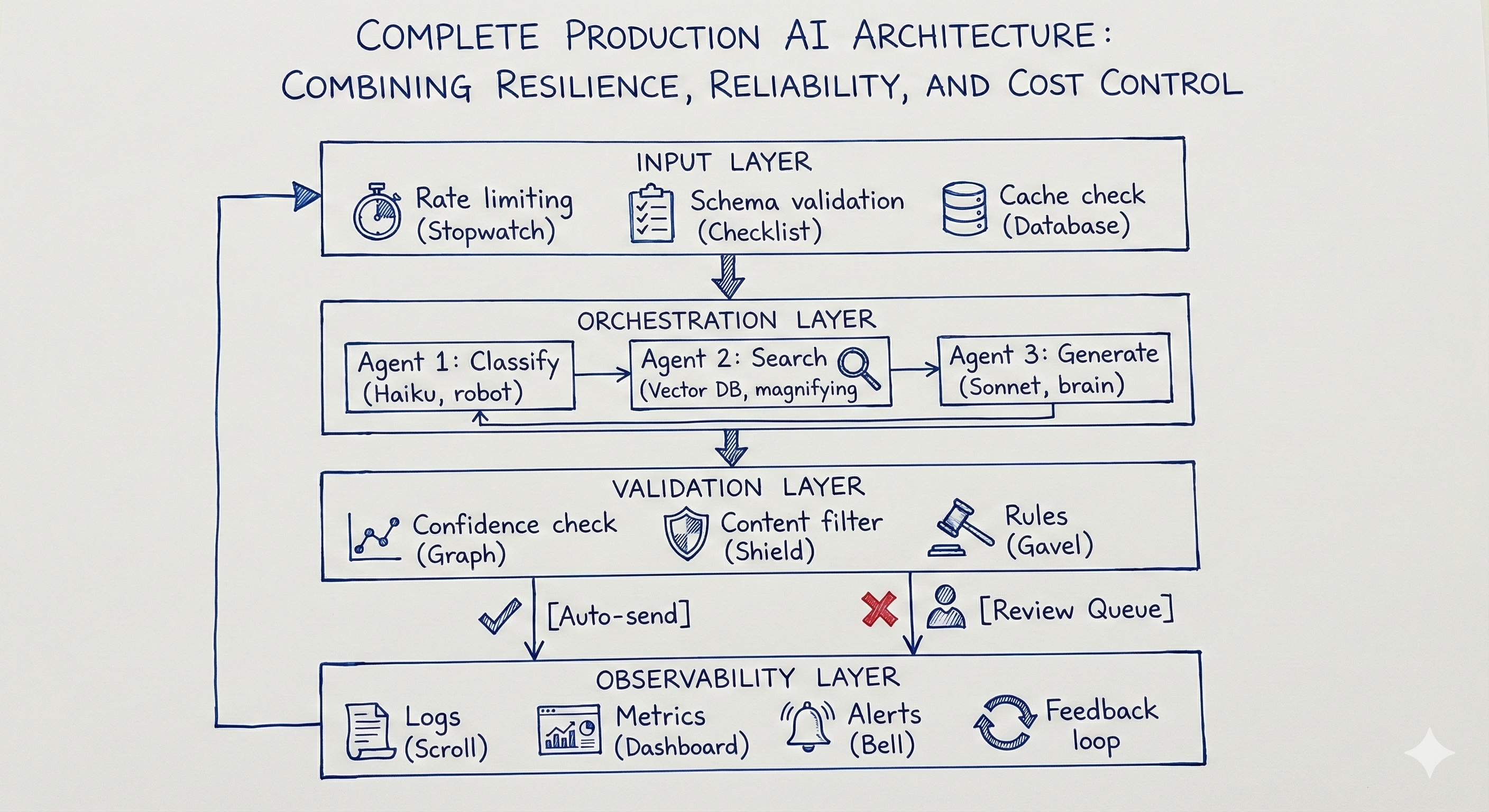 Full Architecture