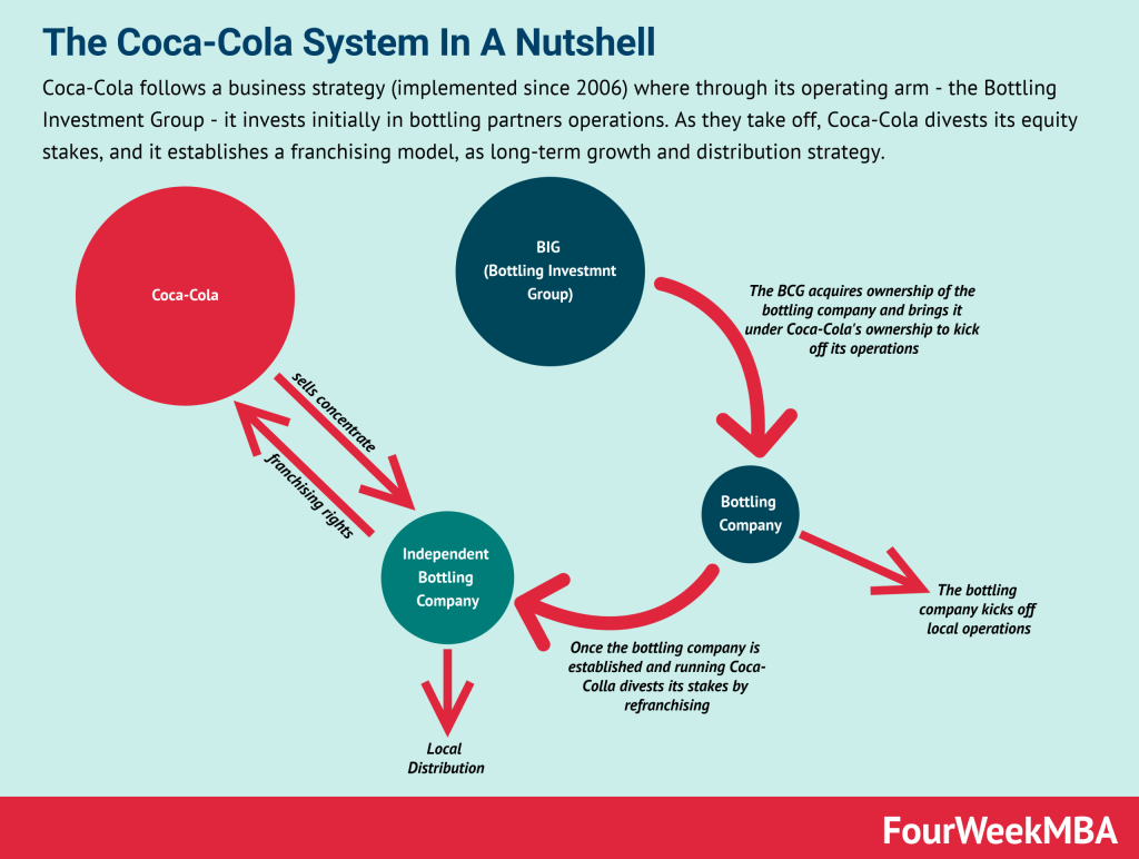 coca-cola-business-strategy