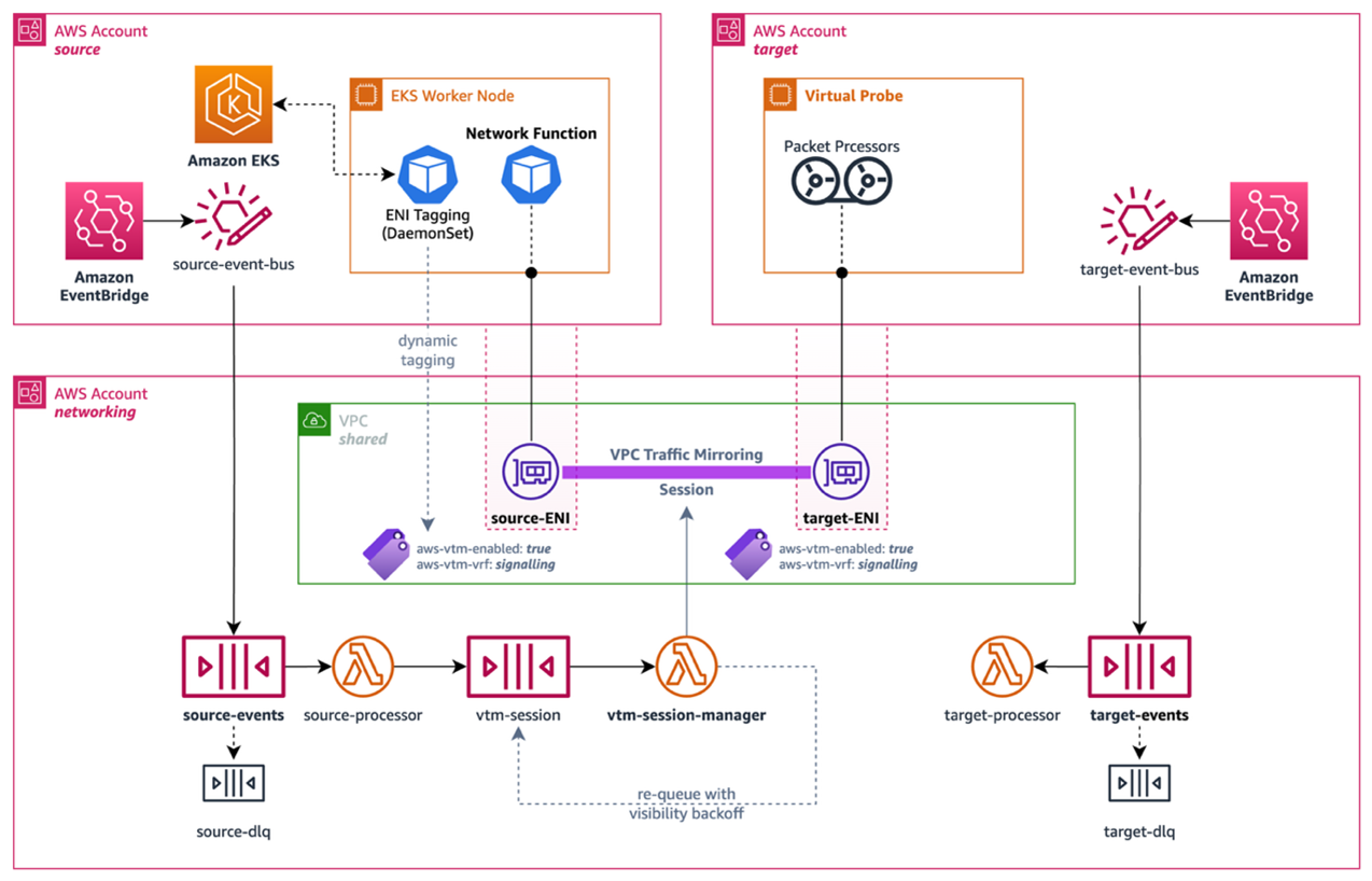 Figure 4: VPC Traffic Mirroring Automation