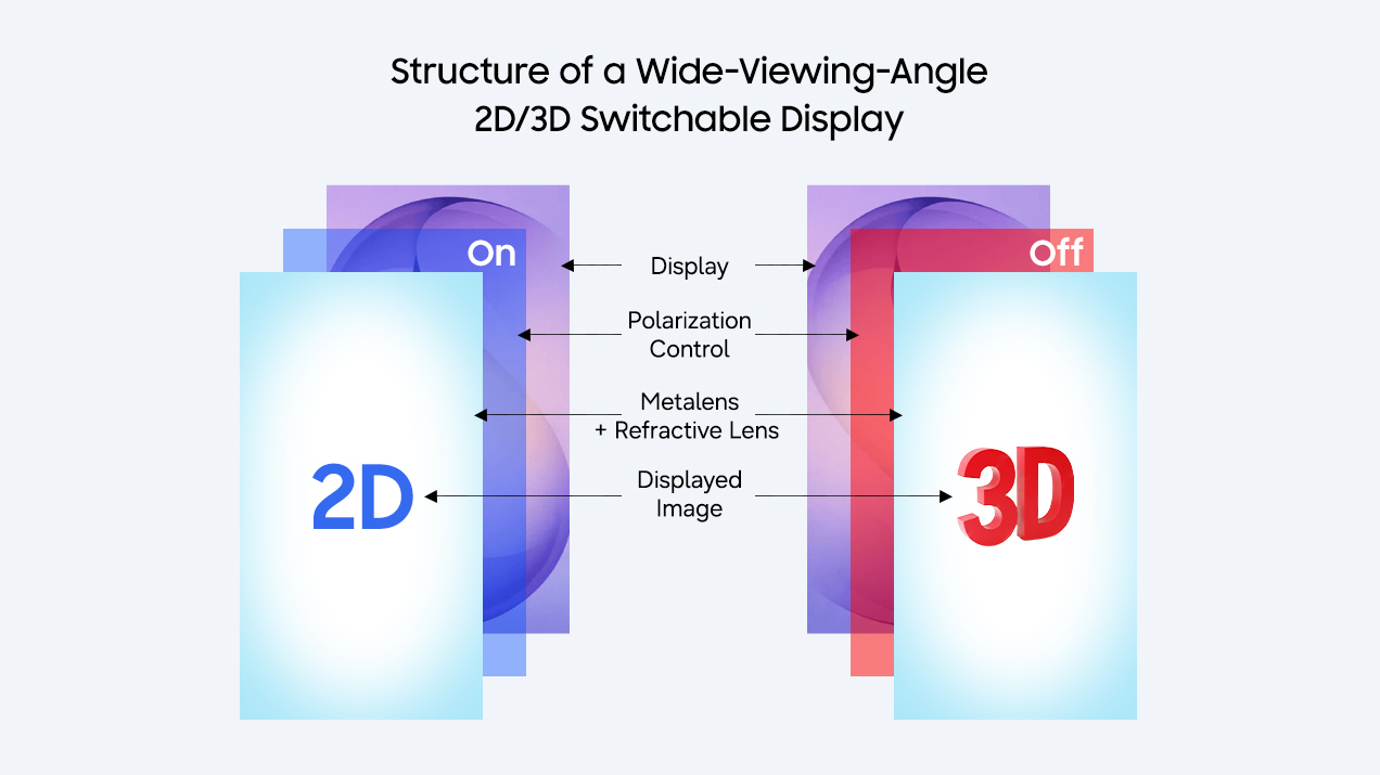 A diagram showing how a Samsung display can switch from 2D to 3D display mode
