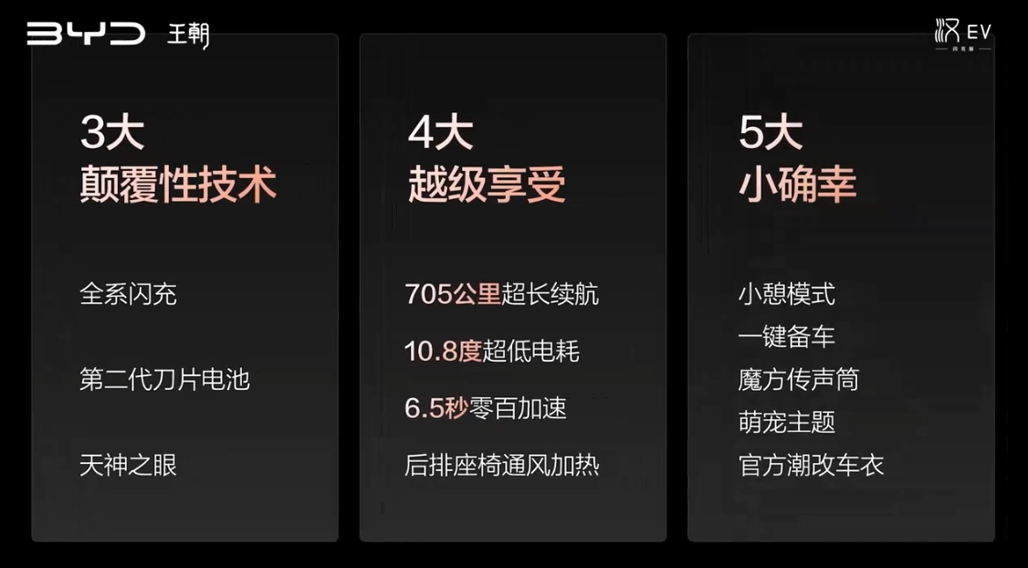 全球最低能耗 C 级轿车:比亚迪汉 EV 闪充版发布,续航 705 公里、9 分钟充饱,17.98 万元起