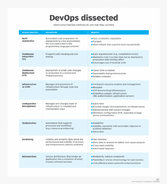 Components of a DevOps methodology