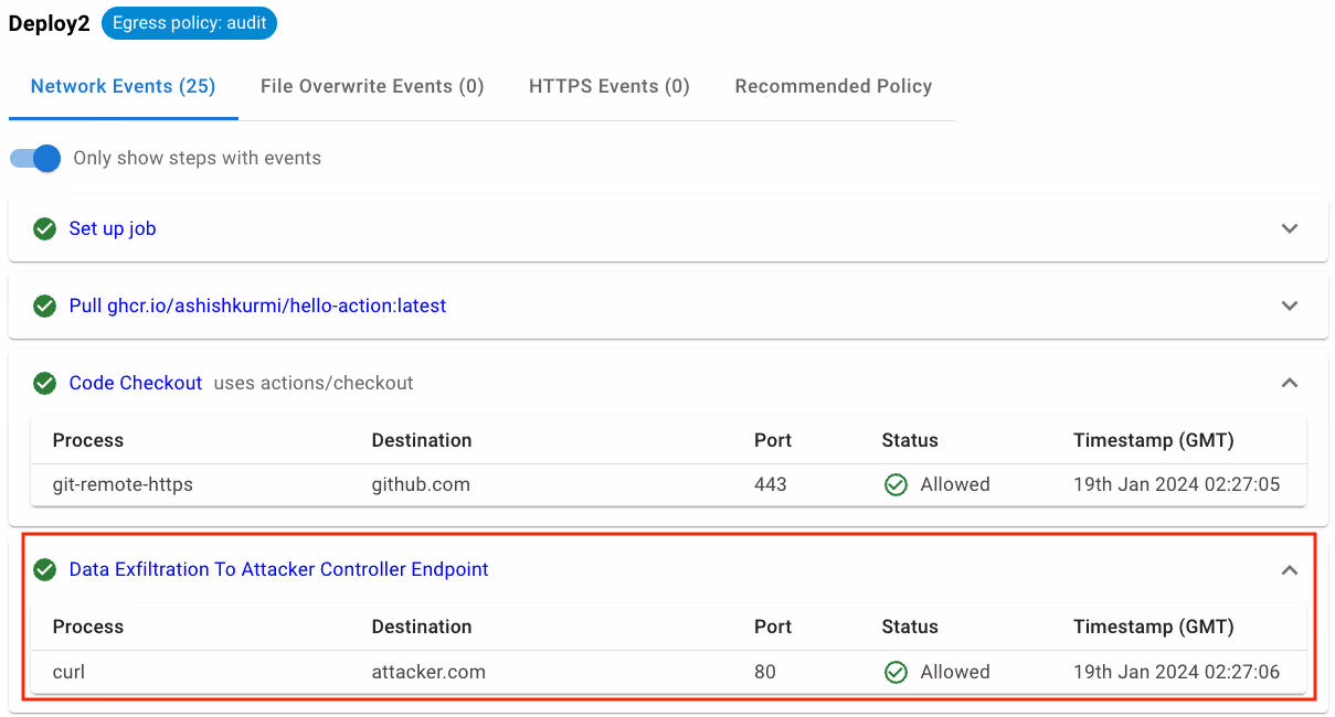 A workflow making calls to suspicious endpoints