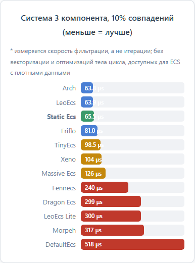 Система 3 компонента, 10% совпадений