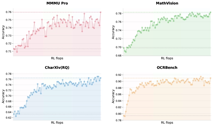 Kimi K2.5 visual reasoning training curves