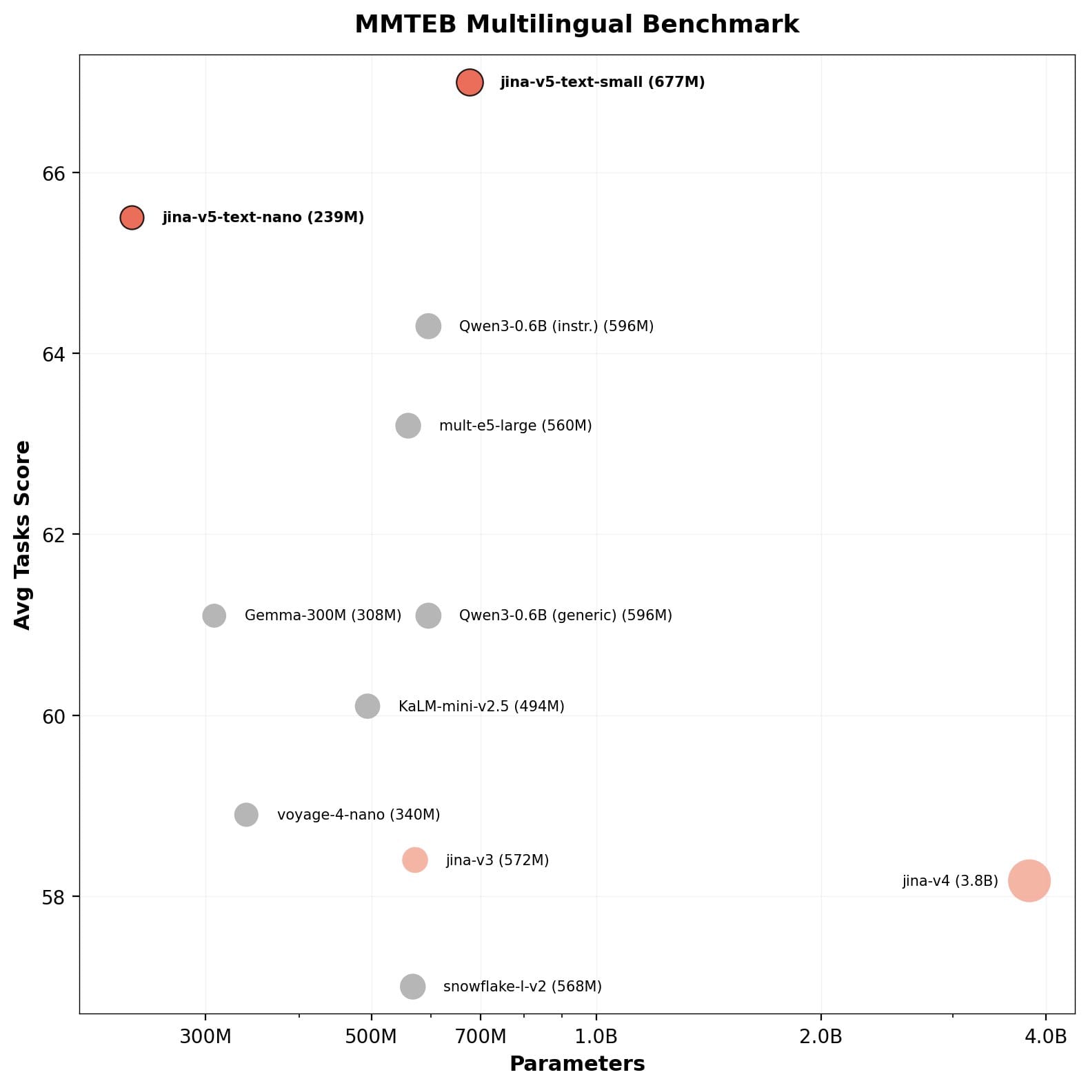 MMTEB Multilingual Benchmark