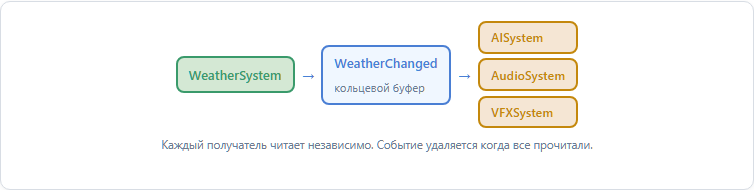 Система событий: WeatherSystem → WeatherChanged → получатели