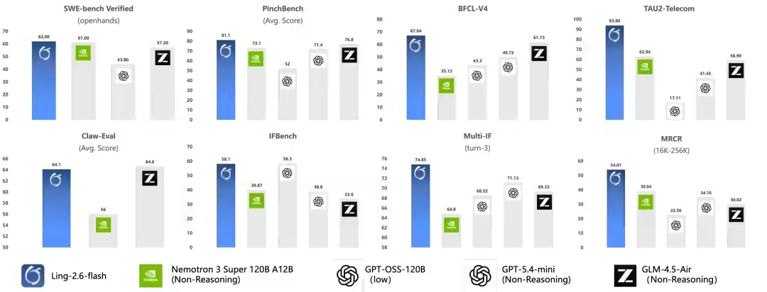蚂蚁集团百灵大模型开源 Ling-2.6-flash,提供 BF16、FP8、INT4 等版本