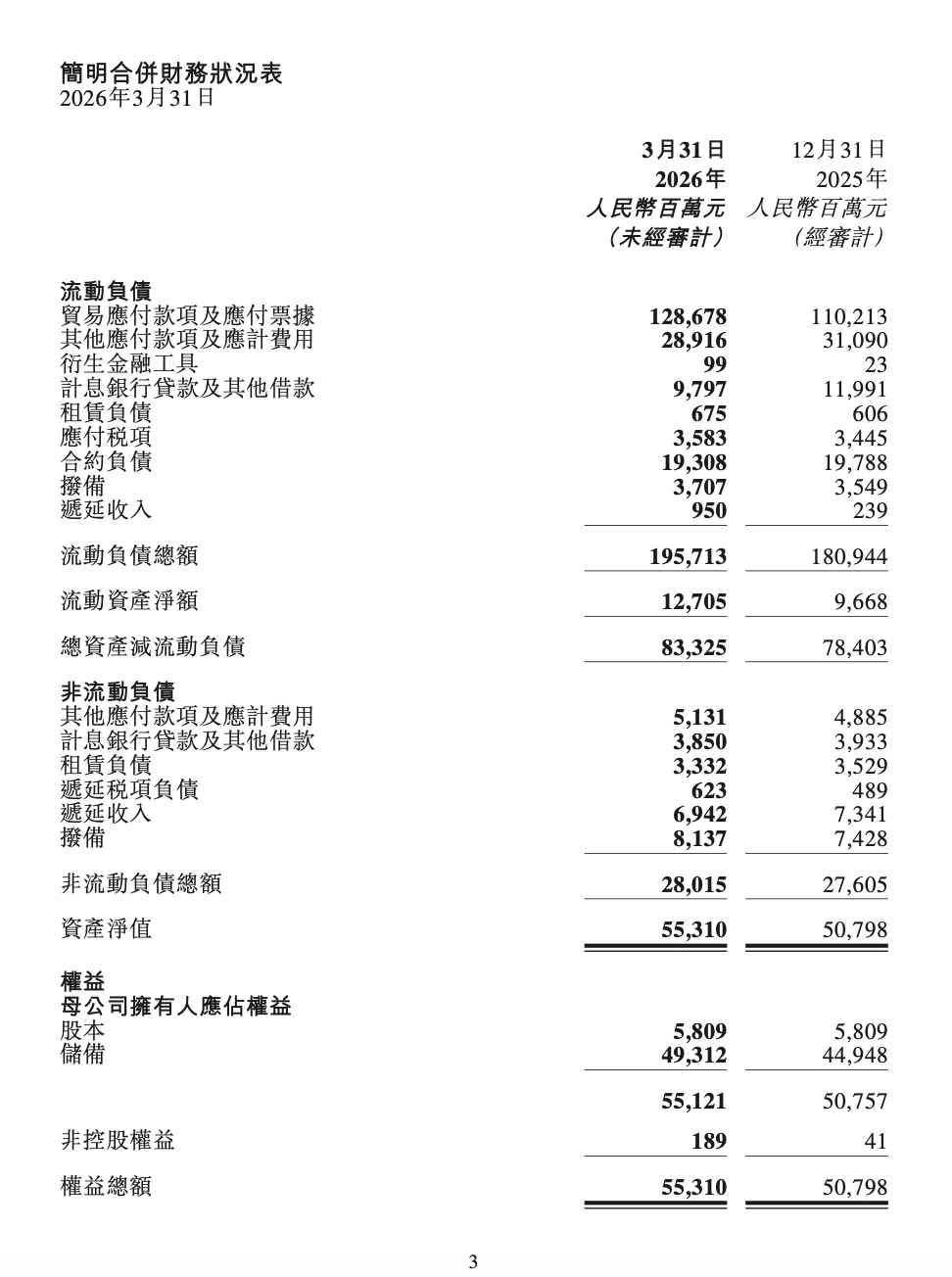 奇瑞汽车 2026 财年第一财季净利润 41.70 亿元,同比下降 10.52%