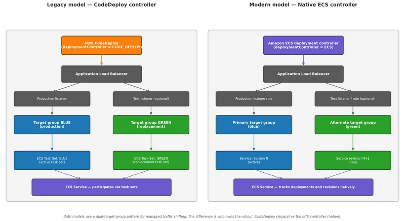 Legacy CodeDeploy vs native ECS controller comparison