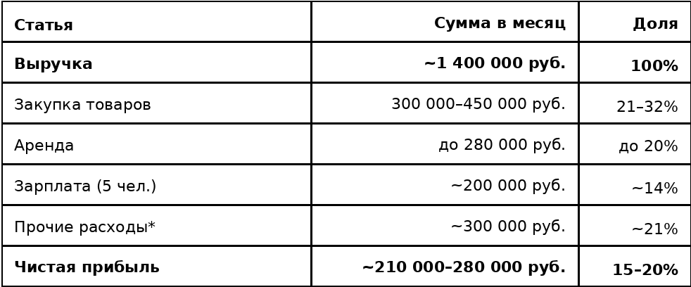 При наценке 150% и аренде до 20% от оборота — на чистые выходит 15–20%. Столько же, сколько у продуктового супермаркета. Прочие расходы — коммуналка, реклама, упаковка, комиссия Яндекс.Доставки, расходники, патент При наценке 150% и аренде до 20% от оборота — на чистые выходит 15–20%. Столько же, сколько у продуктового супермаркета. Прочие расходы — коммуналка, реклама, упаковка, комиссия Яндекс.Доставки, расходники, патент