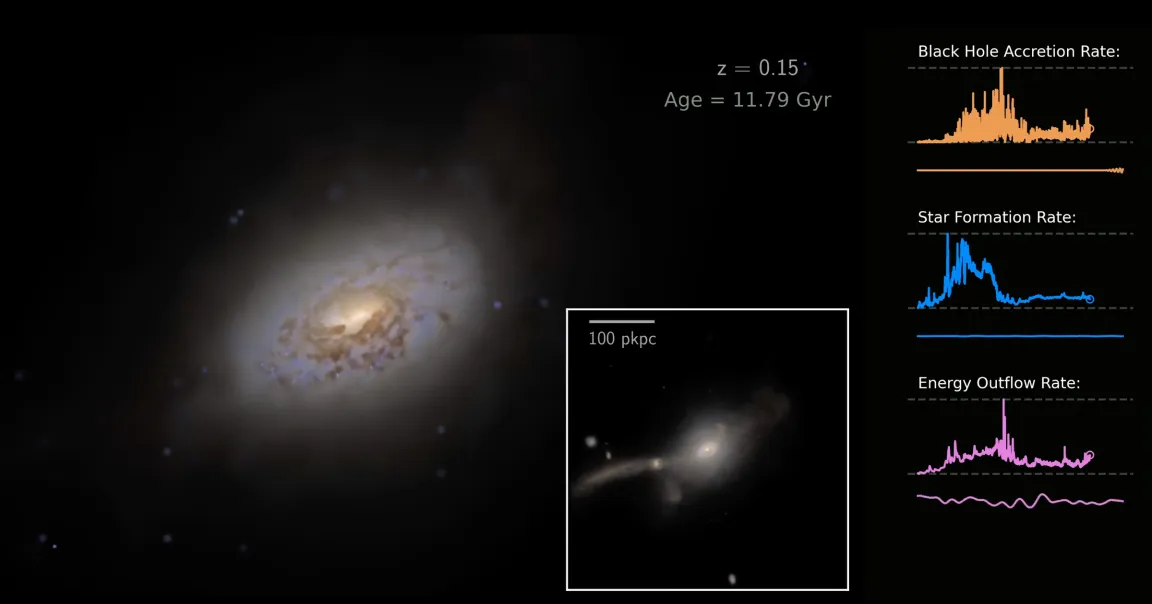 A spiral galaxy with a bright core and faint spiral arms is shown against a dark background. To the right, there are three graphs.