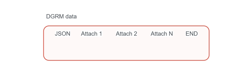 Figure 5. DGRM Data blocks