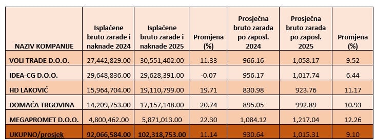9 prosjecna bruto zarada po zaposlenom 5