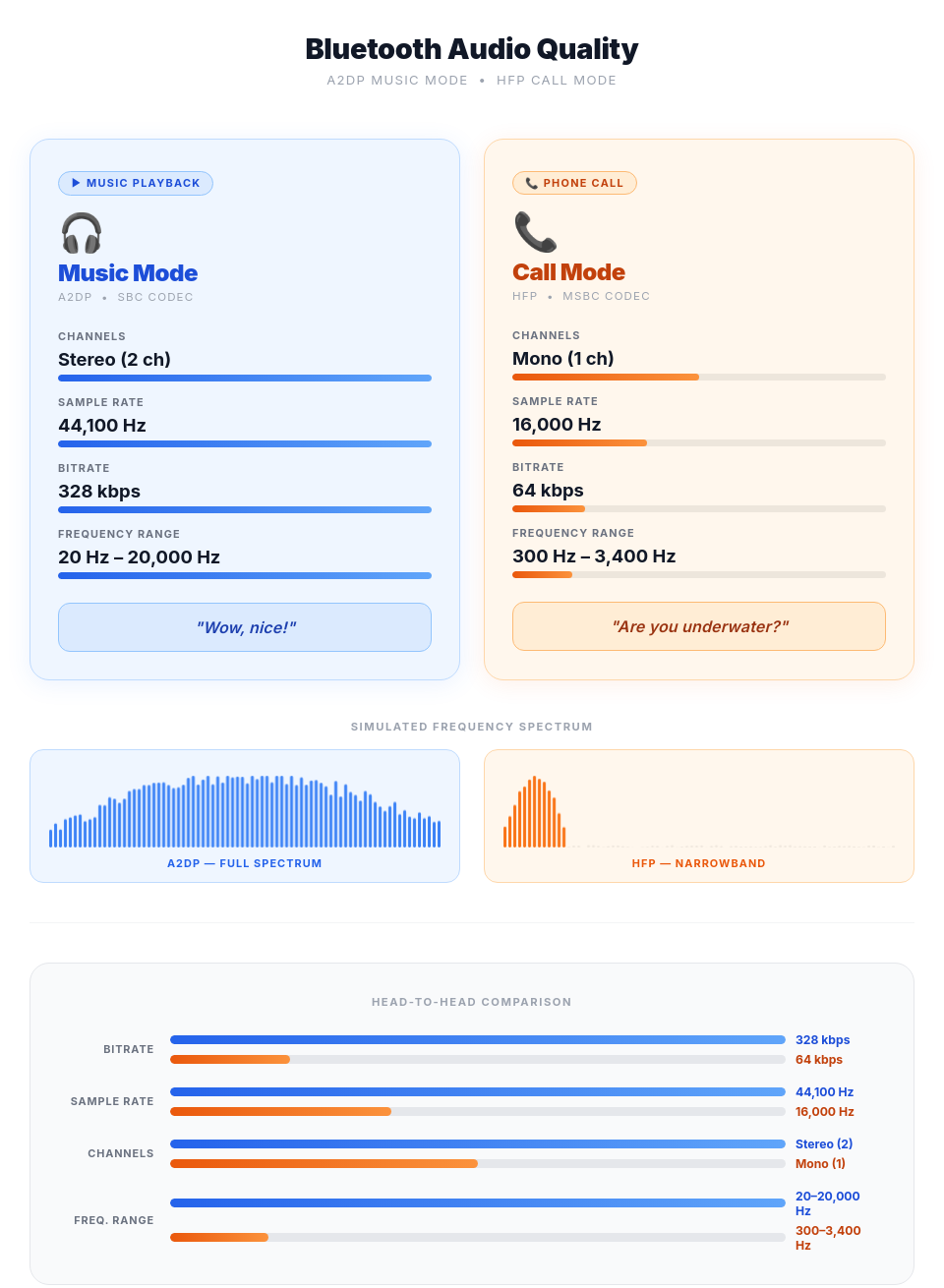 Bluetooth audio quality diagram