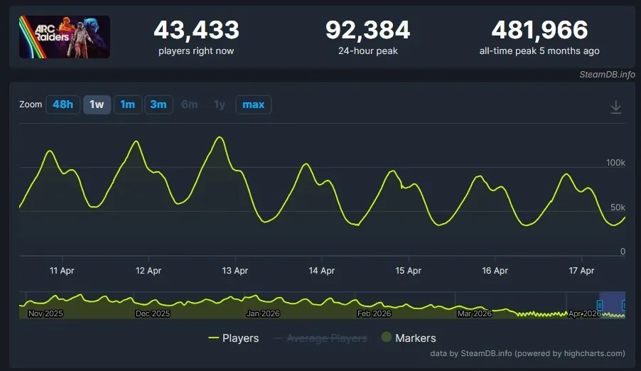 上线五个月,《Arc Raiders》流失八成 Steam 活跃玩家